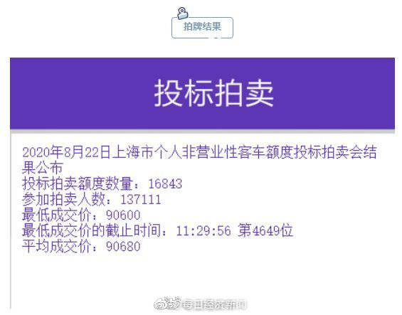 车牌|8月沪牌最低成交价90600元 连续5个月中标率超过10%