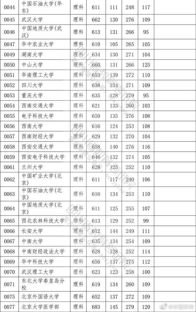 院校|权威！2020四川高考本科一批院校调档线公布！