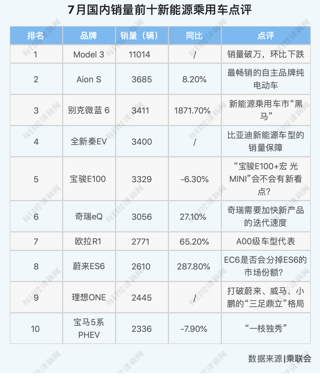 型反转|26个月以来最强正增长，车市V型反转背后，下半年3%~5%增幅可期