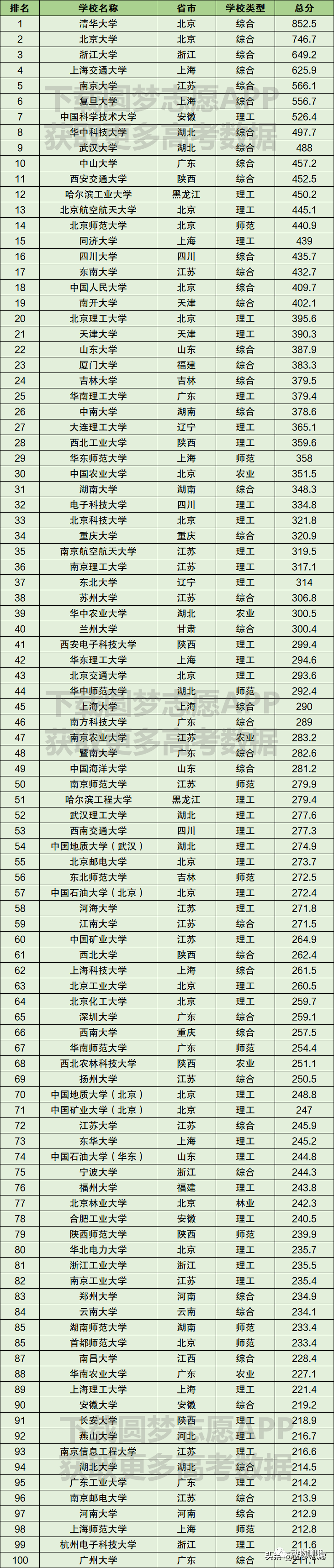 2020世界100强大学排名_2020全国大学100强名单(仅供参考)