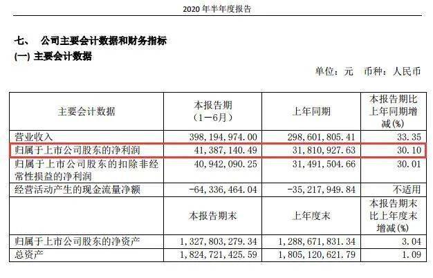 业绩|4万股东集体崩溃：业绩大好竟换来放量暴跌，超级牛股高分红也逃不掉！