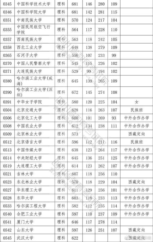 院校|权威！2020四川高考本科一批院校调档线公布！