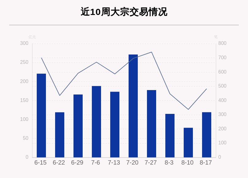 机构席位|揭秘本周大宗交易:483笔大宗交易成交119.18亿元,机构席位扫货这8只个股(附名单)