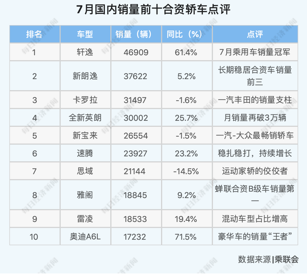 型反转|26个月以来最强正增长，车市V型反转背后，下半年3%~5%增幅可期