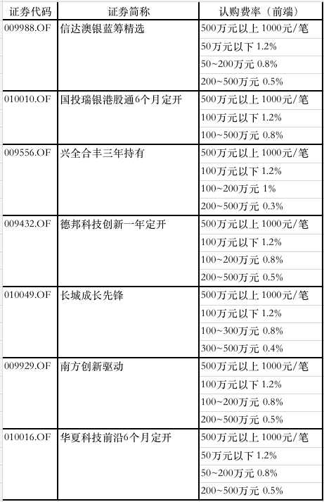 产品|2万亿新基金＂指日可待＂！下周，爆款基金又要来了…
