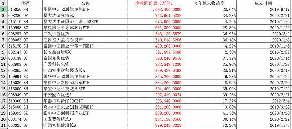 wind|发行半年规模掉一半，把新发基金玩成打新股，这届基民赚了多少？