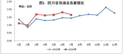 同比增长|同比增长14.74% 7月四川快递业务量达1.65亿件