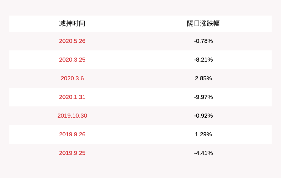 发布公告|风范股份：股东、监事赵金元减持40万股