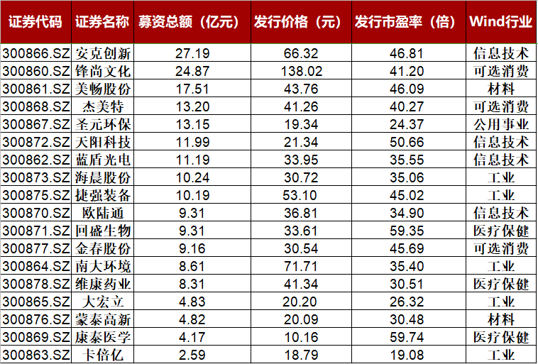 历史性时刻，创业板明日开启注册制！18只新股欢庆，800多只老股何去何从？A股8大生态巨变将至！