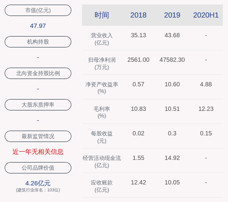 同比|腾达建设：2020年半年度净利润约2.33亿元，同比下降46.74%