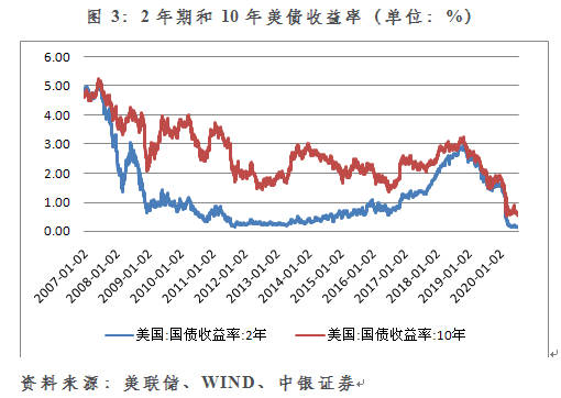 流动|管涛：从国际资本流动报告能够勘破美元国际地位变动吗