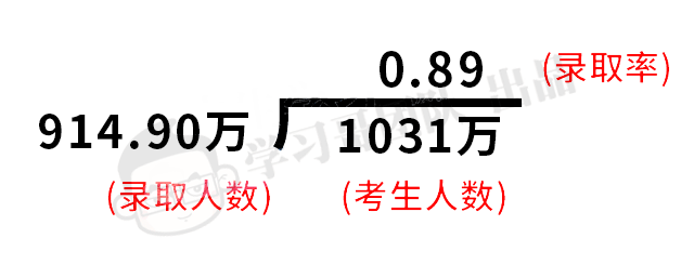 招生|重磅! 今年高考录取率或超85%, 能进名校的仍是凤毛麟角!