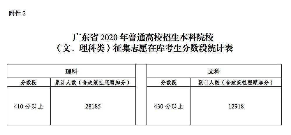 志愿|8.23开始广东高考本科补录来了！这些大学有补录名额