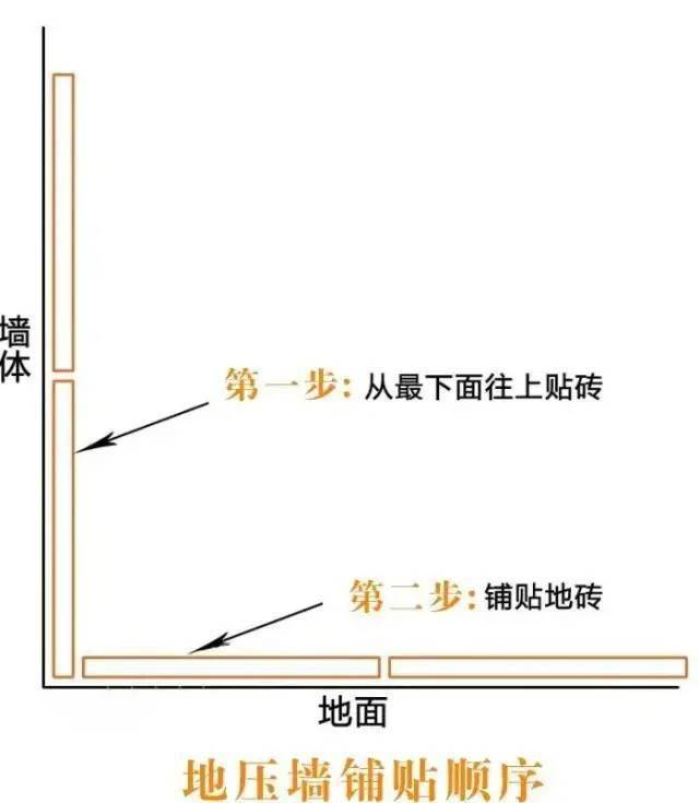 卫生间铺砖墙压地还是地压墙20年装修老师傅终于说出大实话