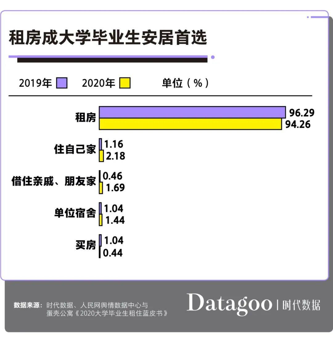 毕业生|大学毕业生租房图鉴：月薪不足4000元，超9成选择合租