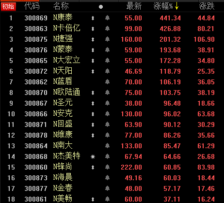 涨停|创业板注册制开市首日：18新股表现抢眼，“老股”俩涨停，逾10只涨超10%