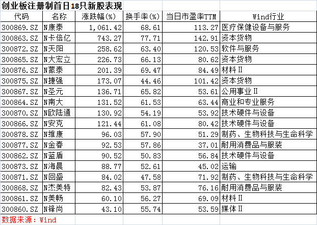 市场|不一样的创业板2.0：盘中最高涨逾30倍，四公司尝鲜20%涨停