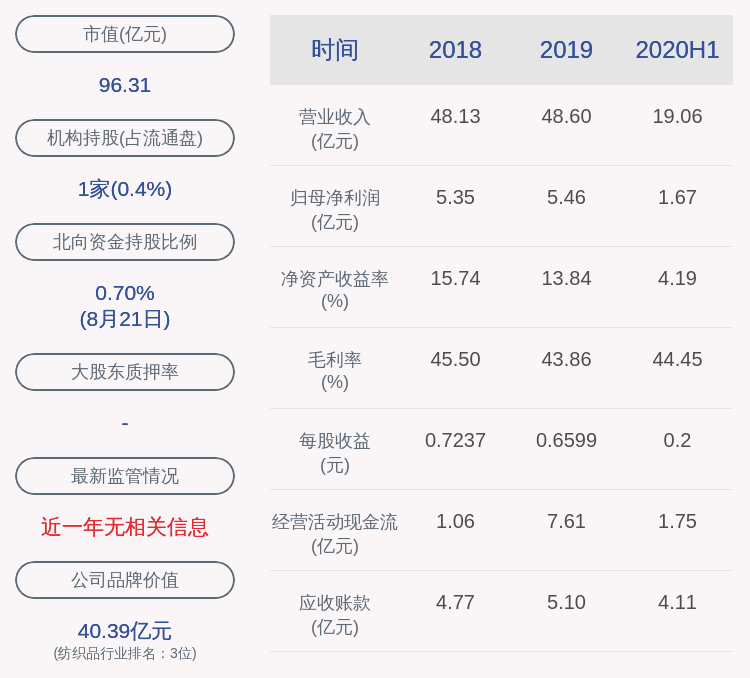 同比|罗莱生活：上半年净利润约1.67亿元，同比下降19.34%