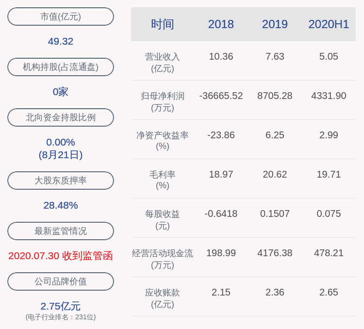 同比|麦达数字：上半年净利润约4332万元，同比下降61.65%