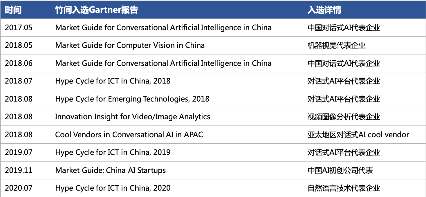 竹间|竹间智能连续三年入选Gartner自然语言技术代表企业