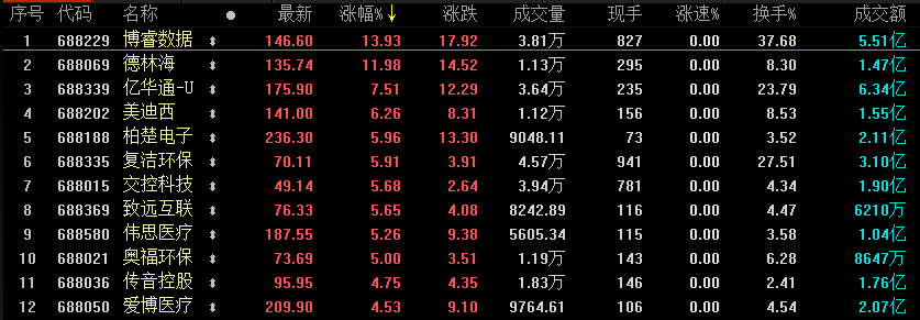 收盘|科创板第五十六周交易大复盘：新鲜事有趣事创纪录的事一应俱全