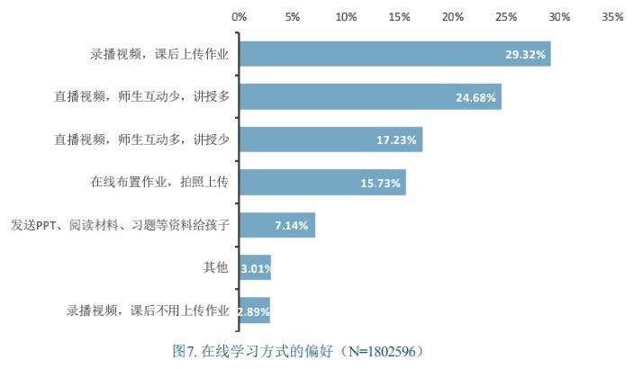 在线|调查：疫情期间中部孩子每天在线学习时间长于东西部地区