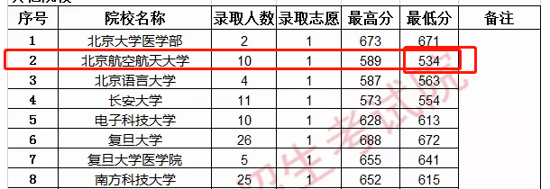 高校|羡慕这些可以“捡漏”的2020年“断档”院校盘点