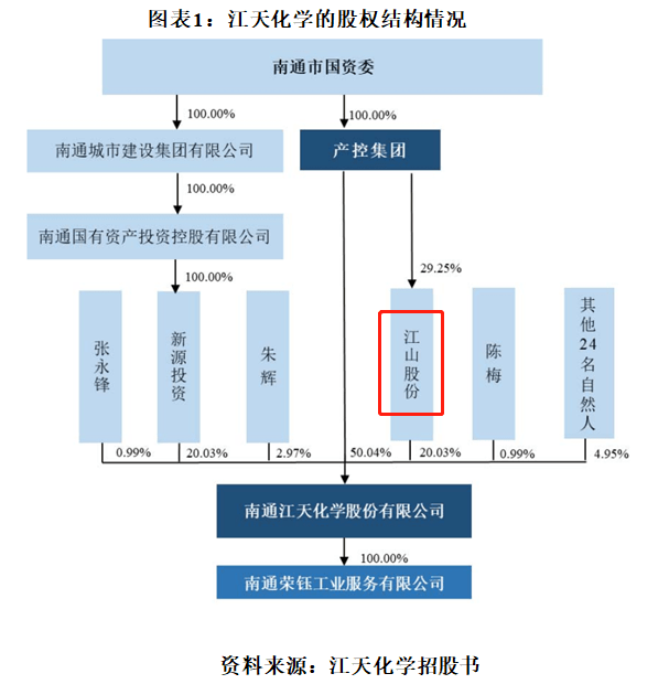 集中度|江天化学营收与利润双降，采购集中度远超同行