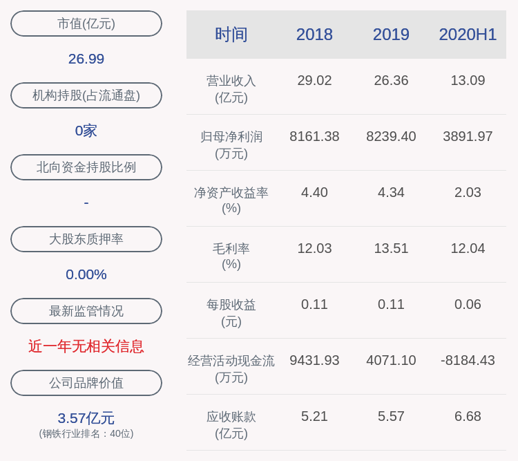 吴子文|日上集团：2020年半年度净利润约3892万元，同比下降9.06%