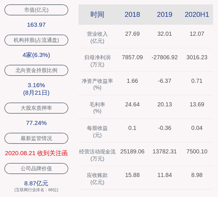 同比|下滑！梦网集团：2020年半年度净利润约3016万元，同比下降75.75%
