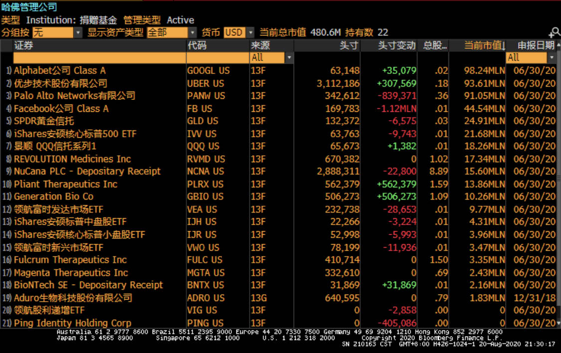 大学|美国大学捐赠基金持有多少中概股？