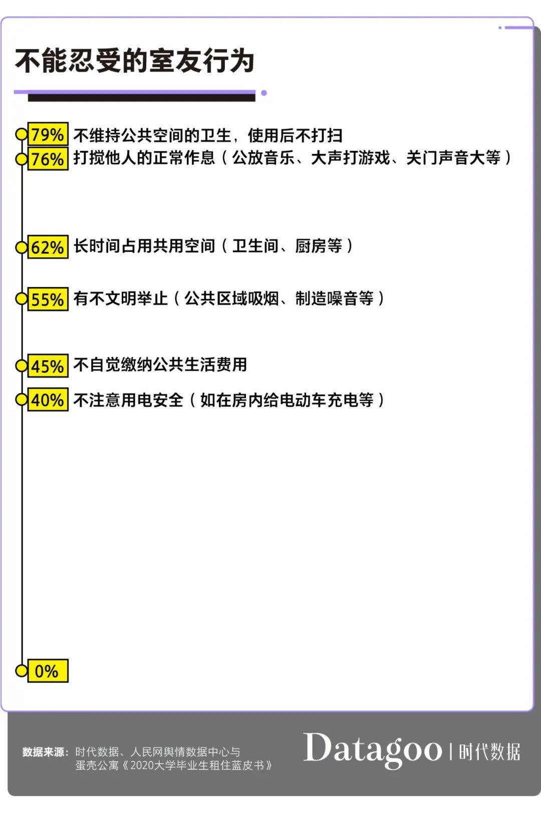 毕业生|大学毕业生租房图鉴：月薪不足4000元，超9成选择合租