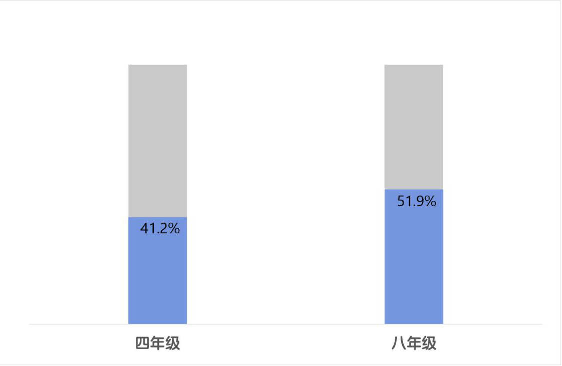 进行时|“减负”进行时：超四成小学生家庭作业超国家规定时长