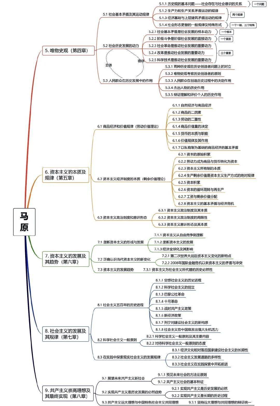 干货|21考研政治思维导图来啦!