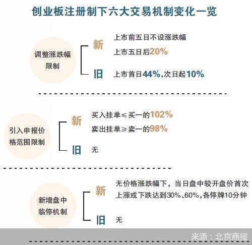 上市|20%涨跌幅！创业板注册制来了