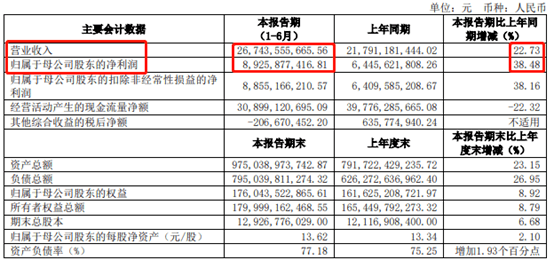 狂飙|券商“一哥”成绩单来了！ 自营业务狂飙50%以上