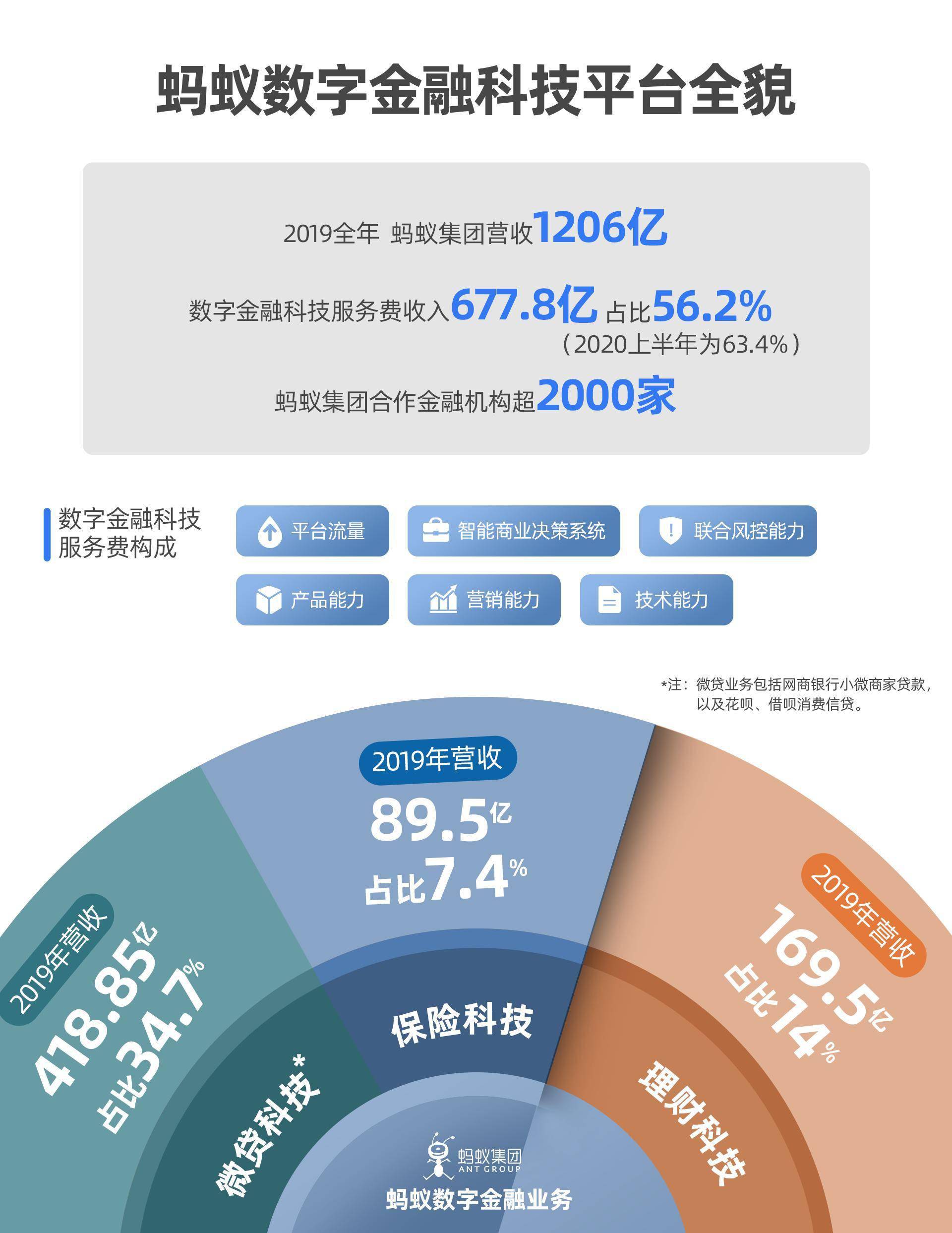 公开招股|蚂蚁公开招股文件：上半年营收725亿，募资做这三件事