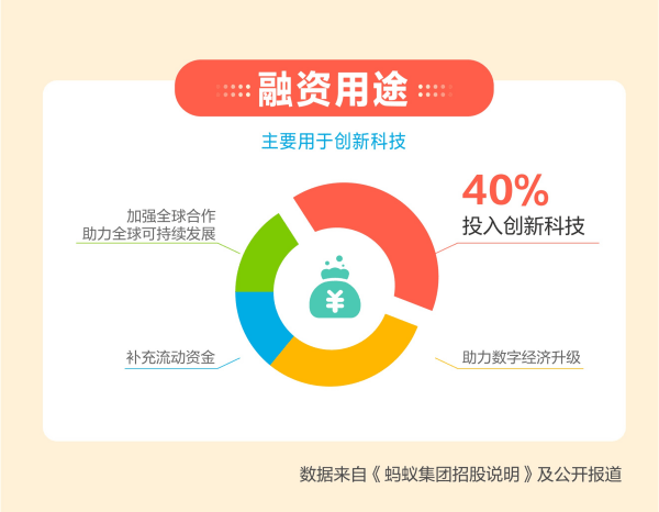 蚂蚁|蚂蚁披露IPO募资用途：科技创新、数字经济升级、全球可持续发展