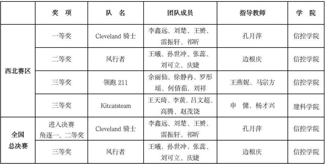 “新京葡萄官网入口”
我校在第十一届中国大学生服务外包创新创业大赛西北赛区赛中荣获佳绩