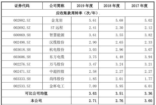 金额|中辰电缆应收账款高现金流吃紧 财务不规范屡检不合格