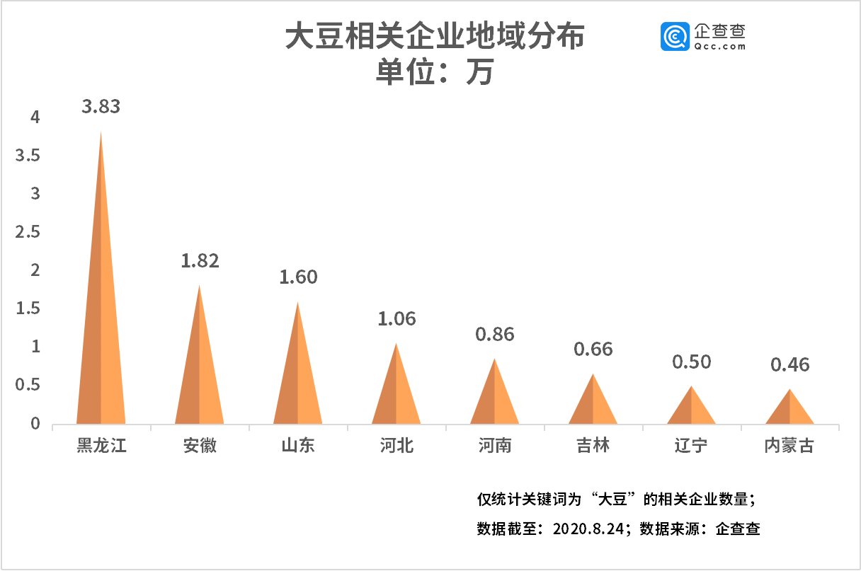 企业|我国大豆相关企业上半年新增0.93万家，同比增长10.7%