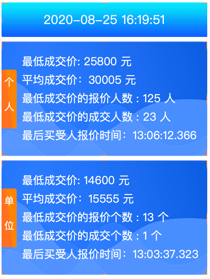 配置|广州8月个人车牌均价突破3万元 比上月涨近4000元