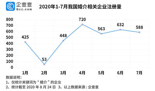 相关|七夕红娘忙，婚介企业年注册量十年增长245%