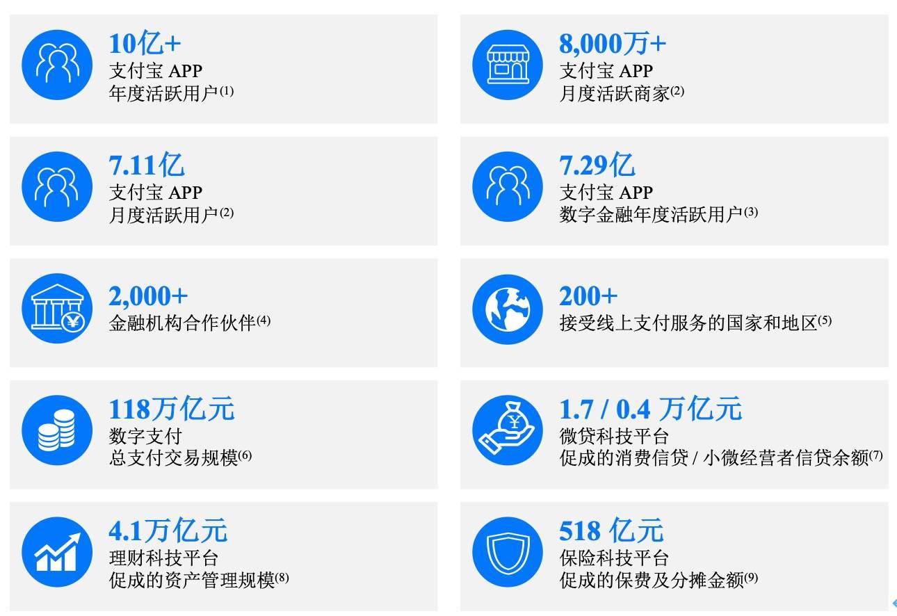 公开招股|蚂蚁公开招股文件：上半年营收725亿，募资做这三件事