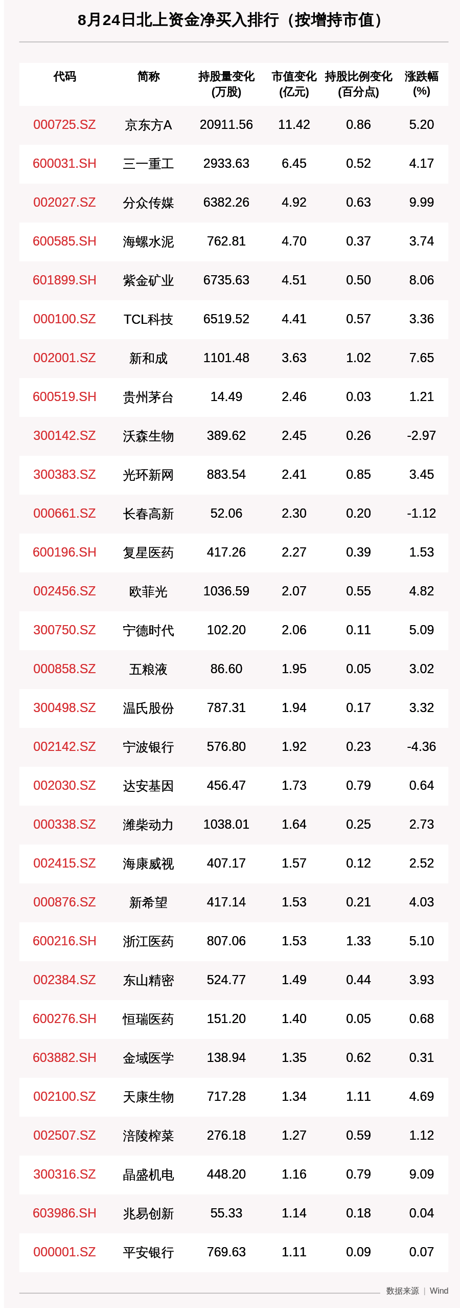 买入|北向资金动向曝光：8月24日净买入个股637只，这30只个股被猛烈扫货（附名单）