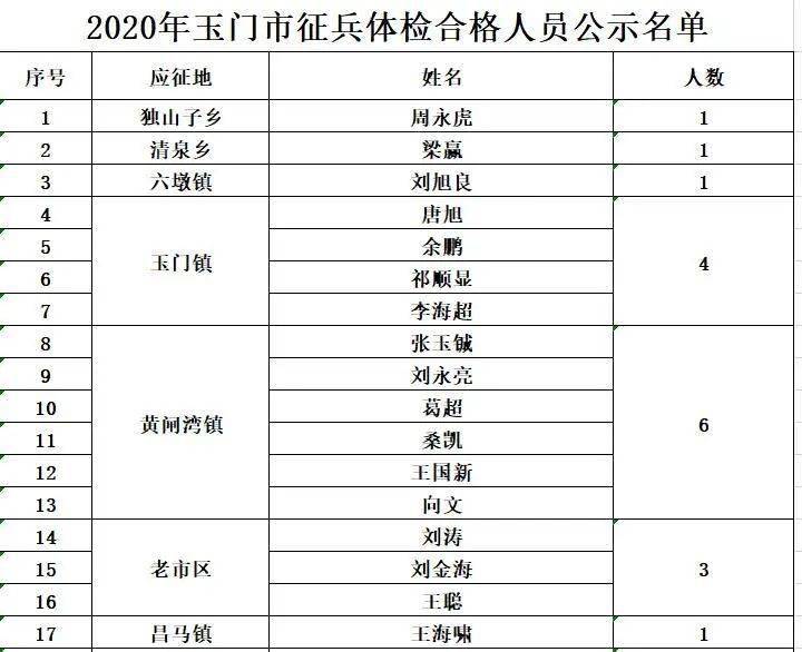 玉门人口_玉门市第七次全国人口普查公报 常住男性73417人 女性64319人(2)