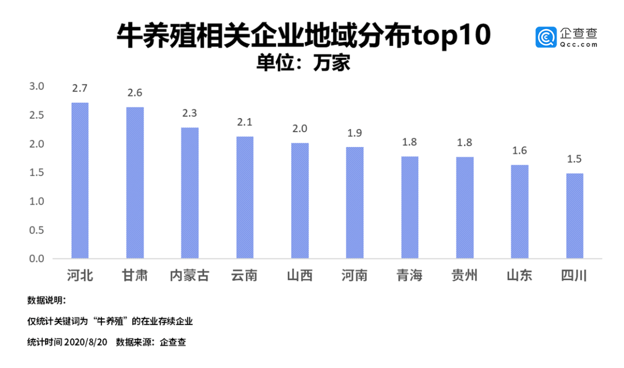 注册量|牛肉价连涨9周：我国牛养殖相关企业上半年注册量同比大涨90%