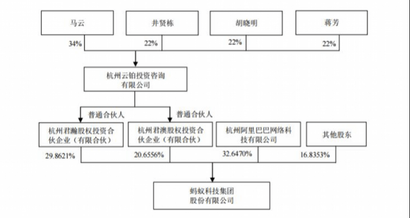 持股|蚂蚁沪港IPO受理：马云持股8.8%，支付宝年交易额超百万亿