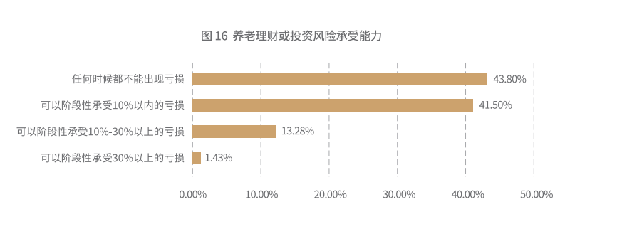 投资|43%养老金融投资者不愿接受任何亏损风险，专家提醒贬值风险大