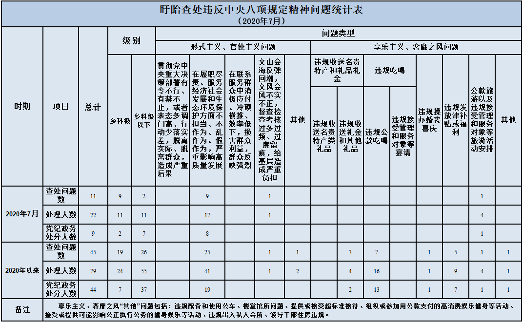 【通报】2020年7月盱眙县查处违反中央八项规定精神问题11起